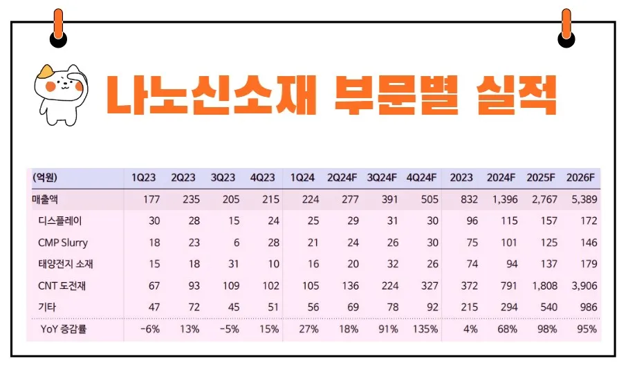 나노신소재 실적