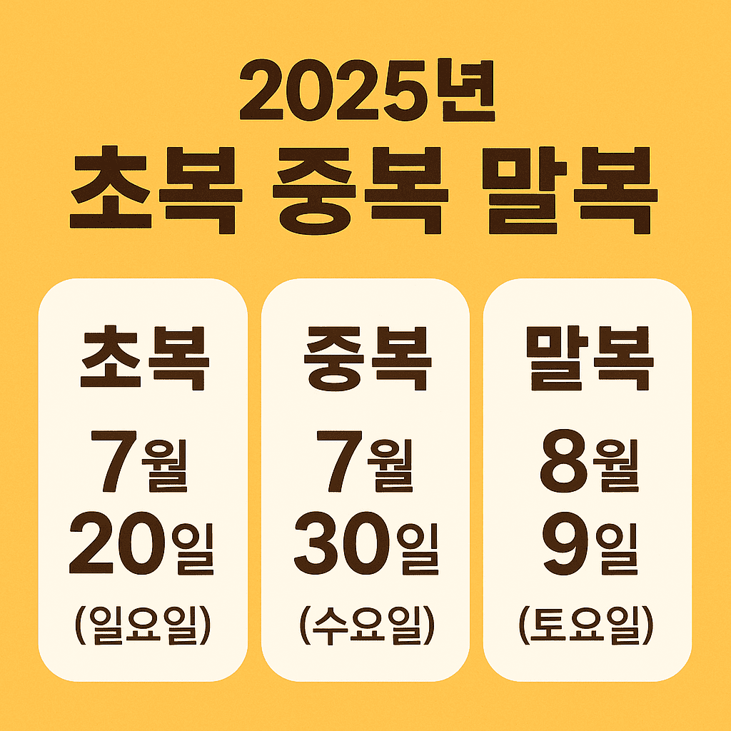 2025년-삼복-초복은-7월-20일-일요일-중복은-7월-30일-수요일-말복은-8월-9일-토요일로-표시된-밝은-노란색-배경의-여름-달력형-디자인-그래픽-포스터-중앙에-굵은-한글-타이포와-깔끔하게-정렬된-삼복-날짜가-세로형-카드에-나뉘어-표현된-정보형-비주얼