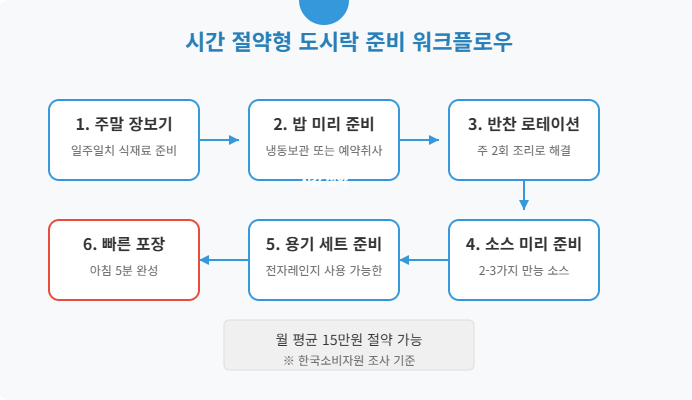 시간 절약형 도시락 준비 워크플로우