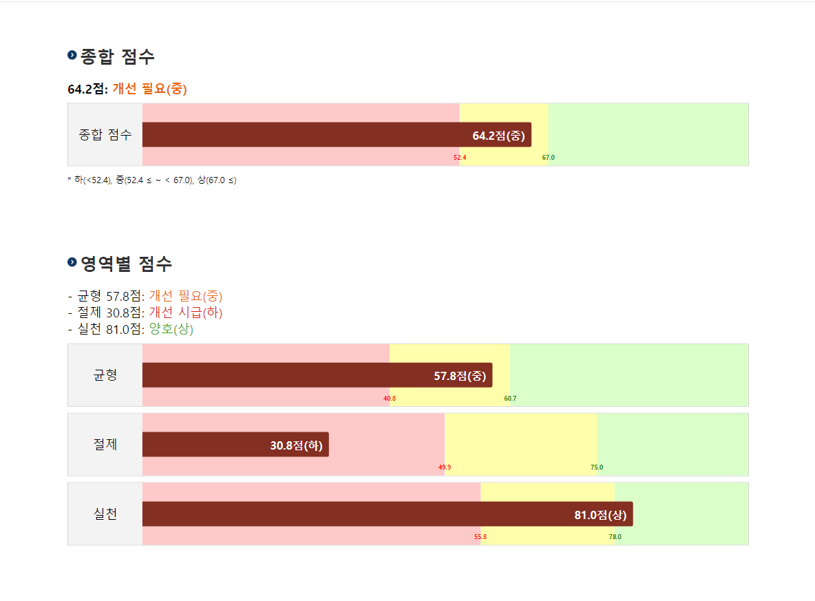 나의 영양지수