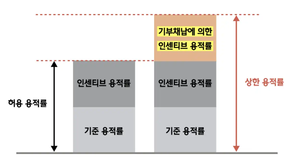 기부채납-인센티브상한용적률-이해도