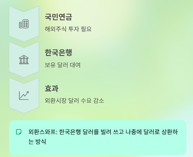 원·달러 환율 급등과 국민연금 활용, 내 지갑은?
