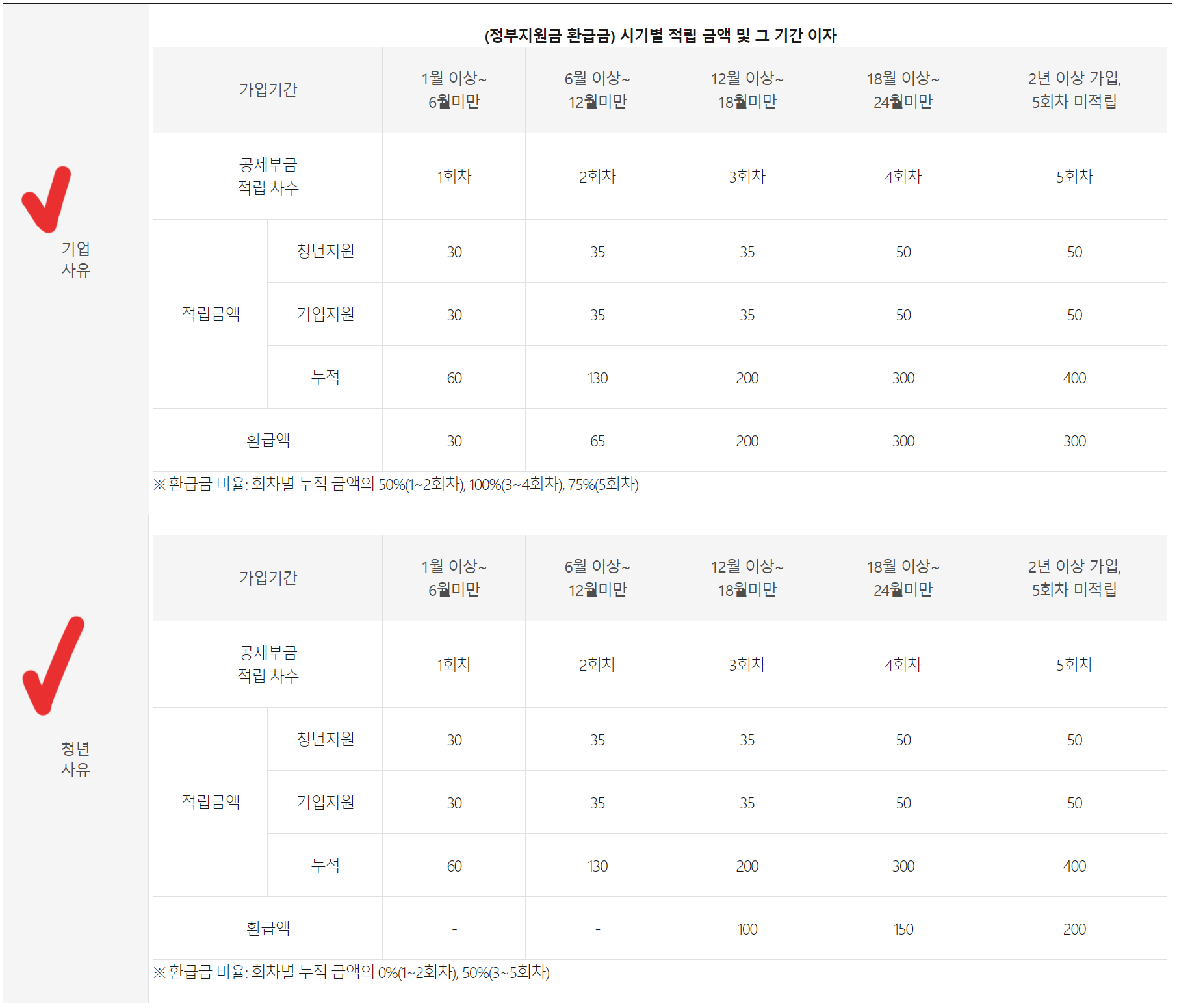 청년내일채움공제