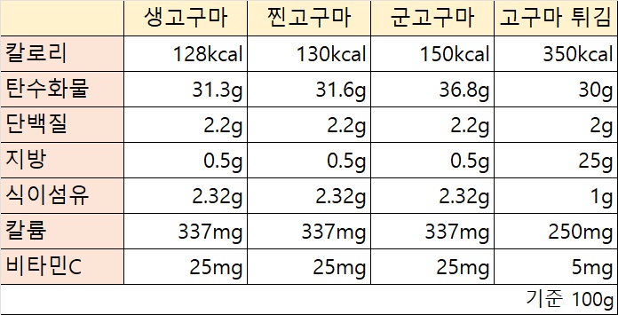 고구마 칼로리