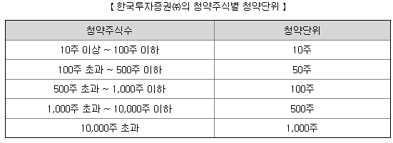 카나프테라퓨틱스 청약 단위