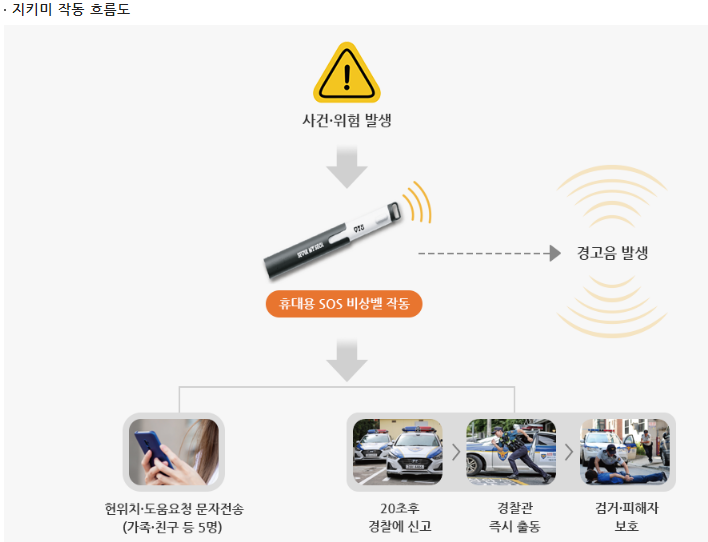 안심물품-지키미-흐름도