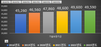 기술보증기금-신입직원-연봉
