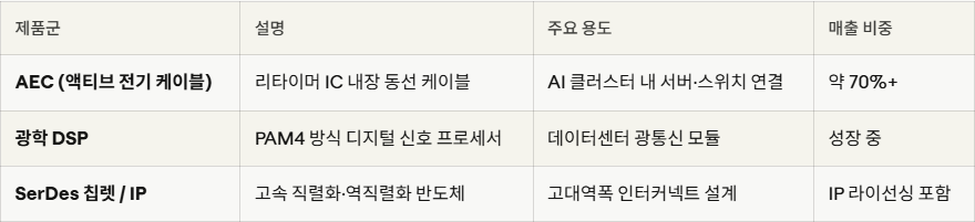 미국 저평가 주식-크레도 테크놀로지