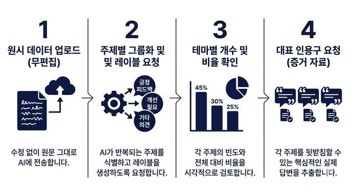 설문조사 주관식 의견 주제별 분석 방법
