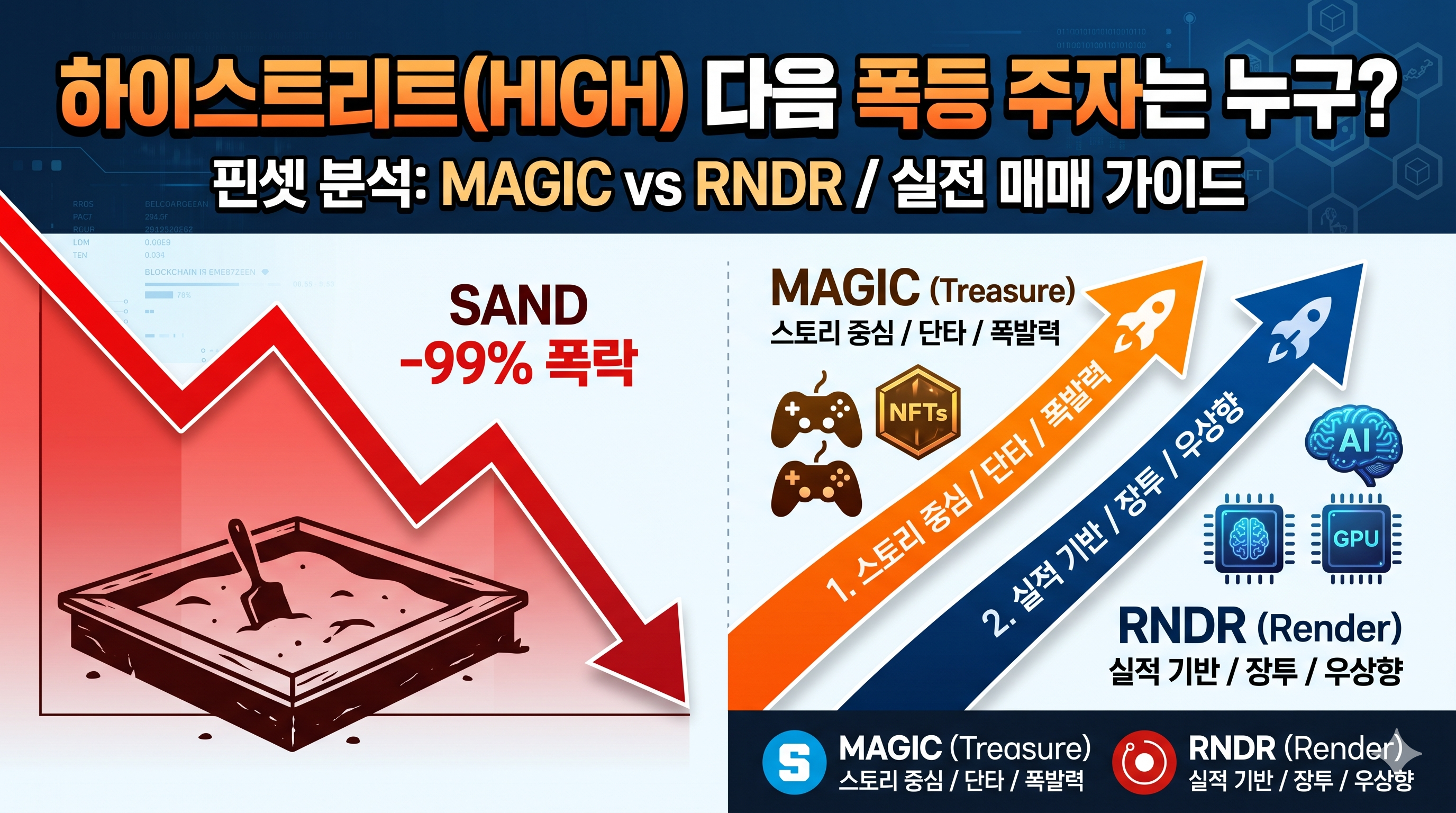 하이스트리트(HIGH) 다음 주자 분석 블로그 포스팅 썸네일. '핀셋 분석: MAGIC vs RNDR'이라는 부제와 함께, 세 종목의 핵심 투자 포인트를 요약한 이미지. 샌드박스(SAND)는 '메타버스 바닥 반등', 매직(MAGIC)은 '단타/레버리지', 렌더(RNDR)는 '우상향 대장주/장투'로 분류하여 한눈에 정리한 이미지.