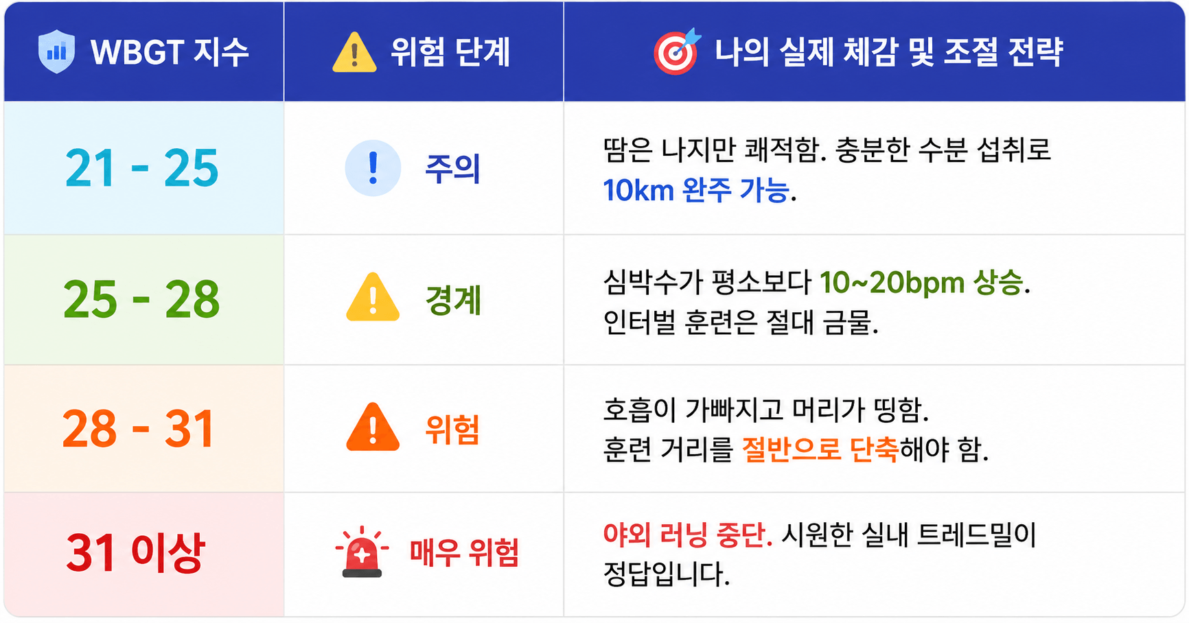 WBGT지수