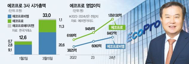 에코프로비엠 주가 전망