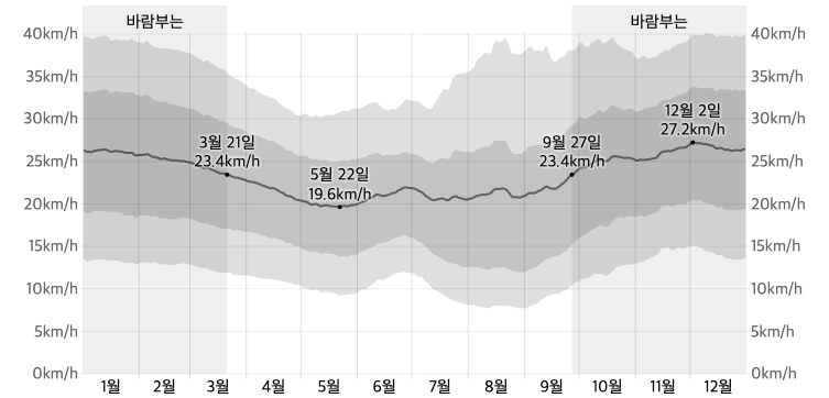 오키나와 평균 풍속