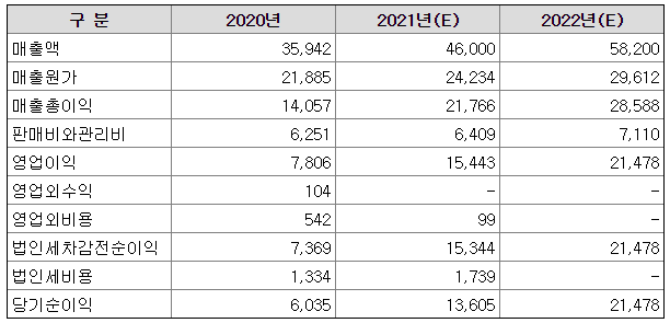 샘씨엔에스 예상매출