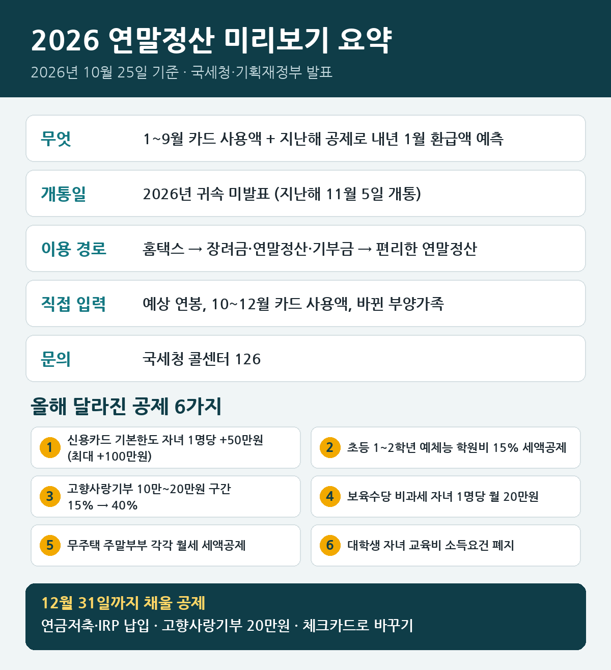 2026 연말정산 미리보기 요약 카드 홈택스 이용 경로 1~9월 카드 사용액 자동 반영 달라진 공제 12월 31일까지 채울 공제