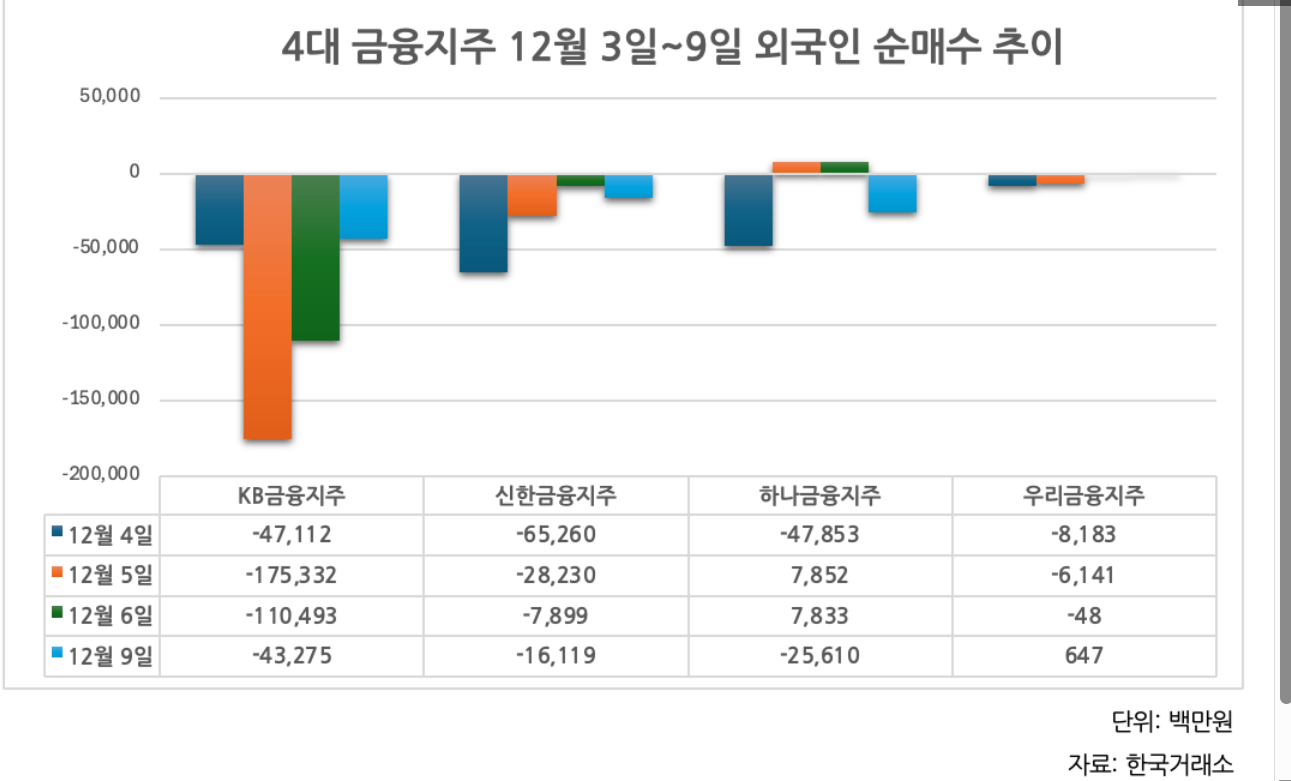 4대 금융지주 12월 외국인 순매수 추이