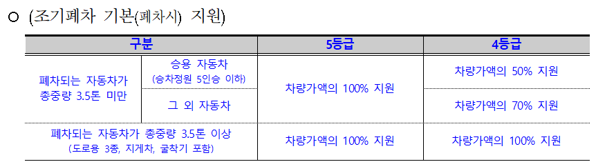 조기폐차 지원금액