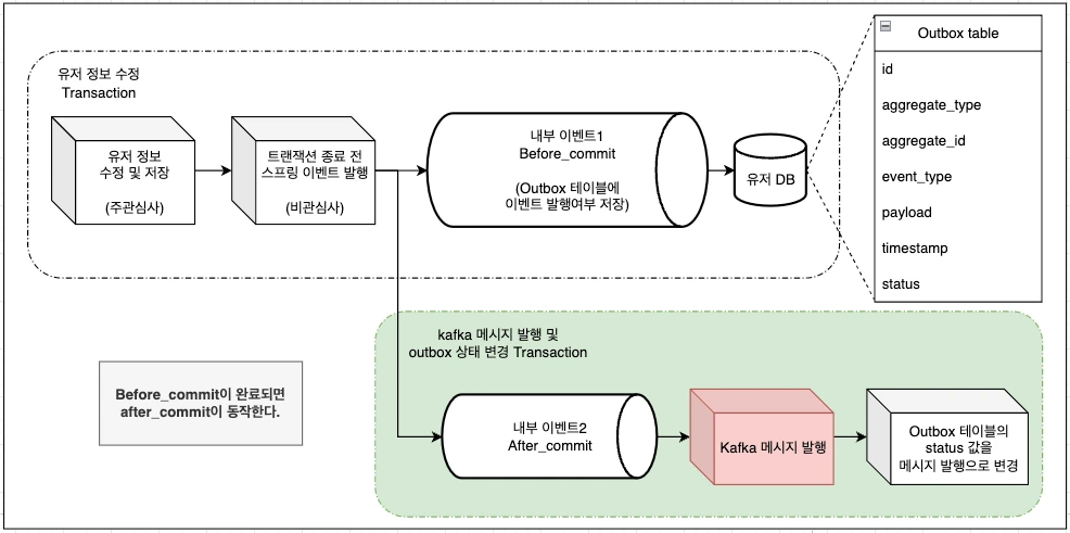 트랜잭션 after_commit