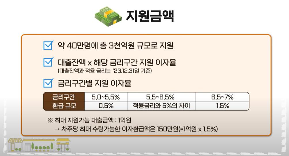 중소금융권 이자환급