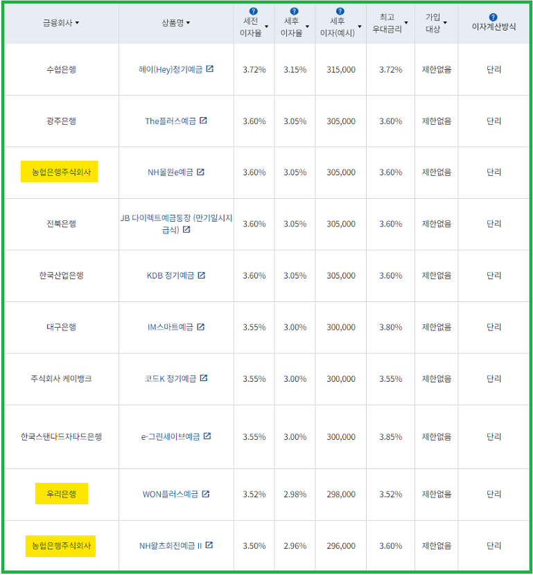 시중은행 정기예금 금리비교_12개월