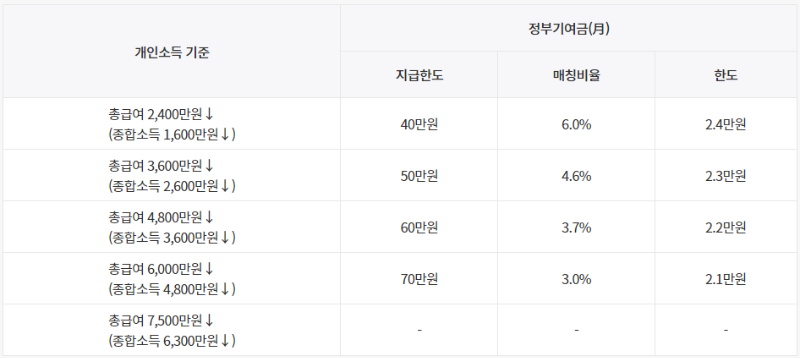 개인소득별 정부기여금 지급구조