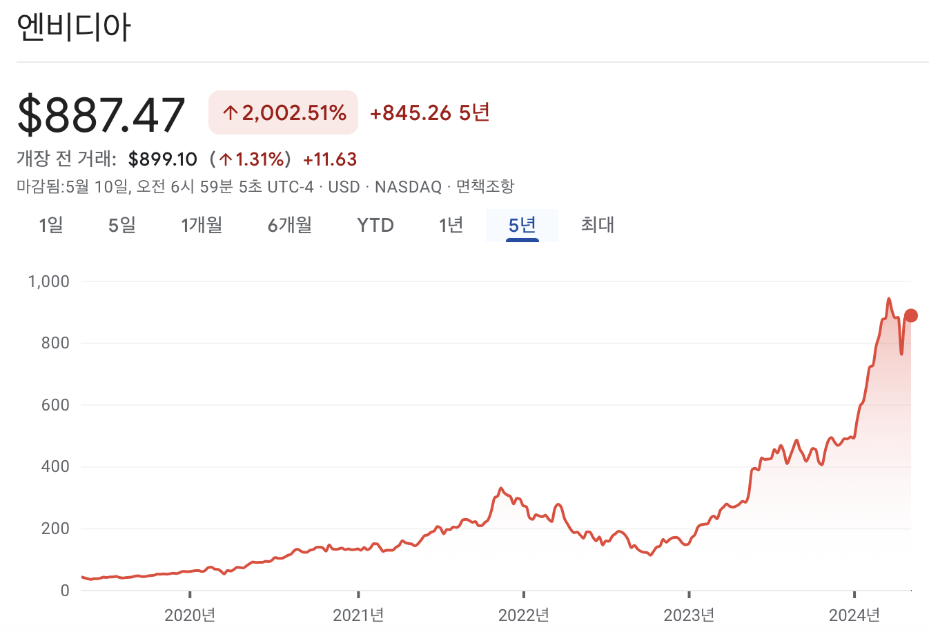 엔비디아 주가 차트