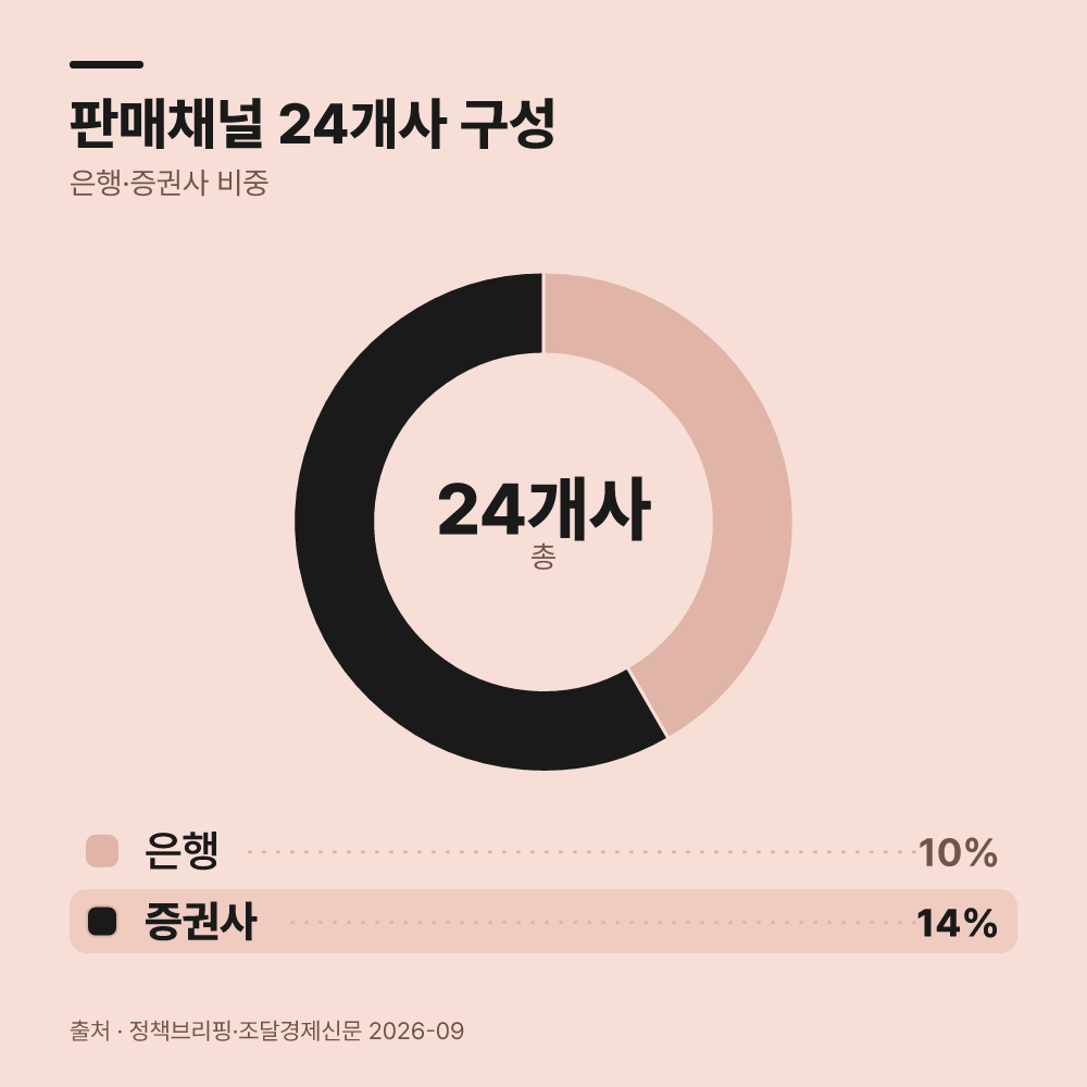 6. 오프라인과 온라인 판매 통로가 구분되어 운영됩니다