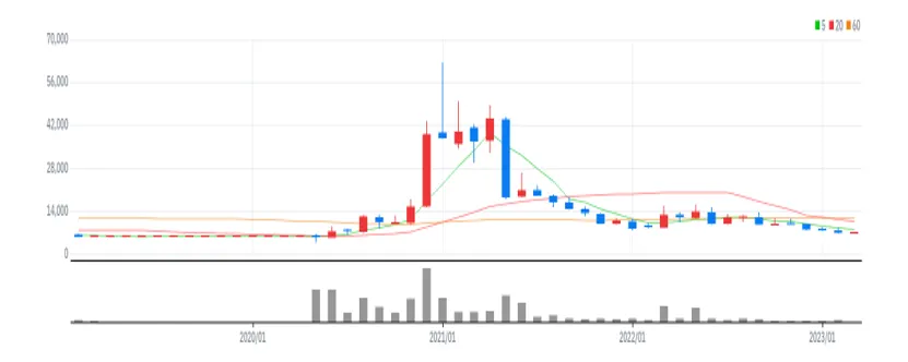 엘앤케이바이오 월봉