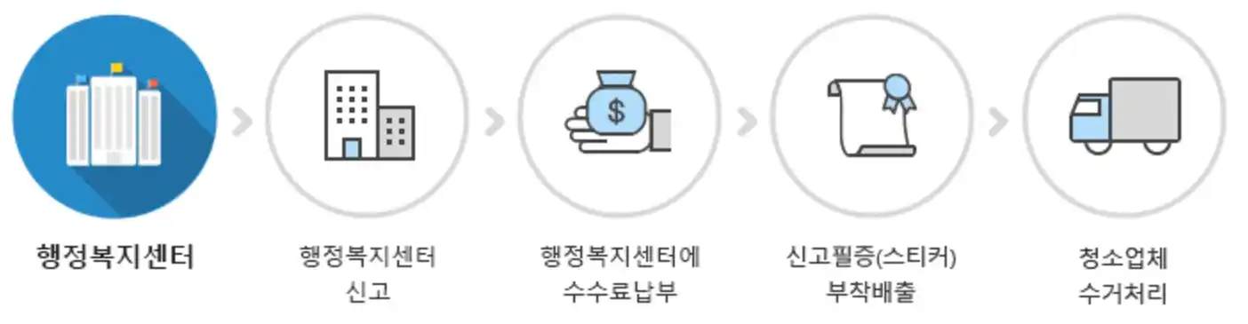 행정복기센터 방문 신고 절차