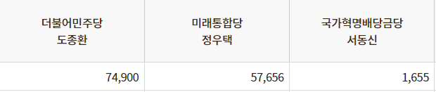 충북 청주흥덕 21대 국회의원 선거결과