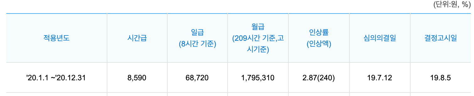 “연도별_최저임금_7”