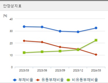 에이치엘비 분기 주가 안정성