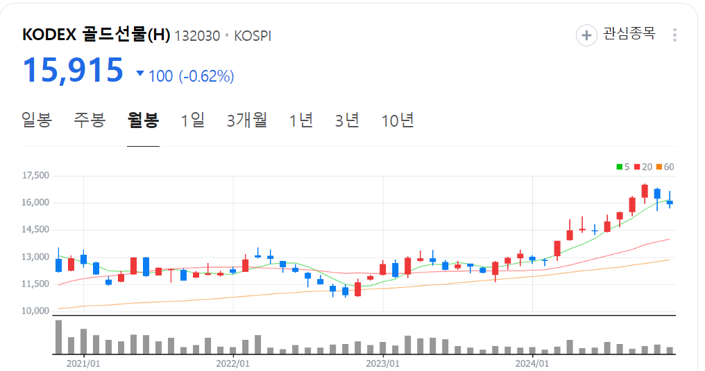 골드선물etf