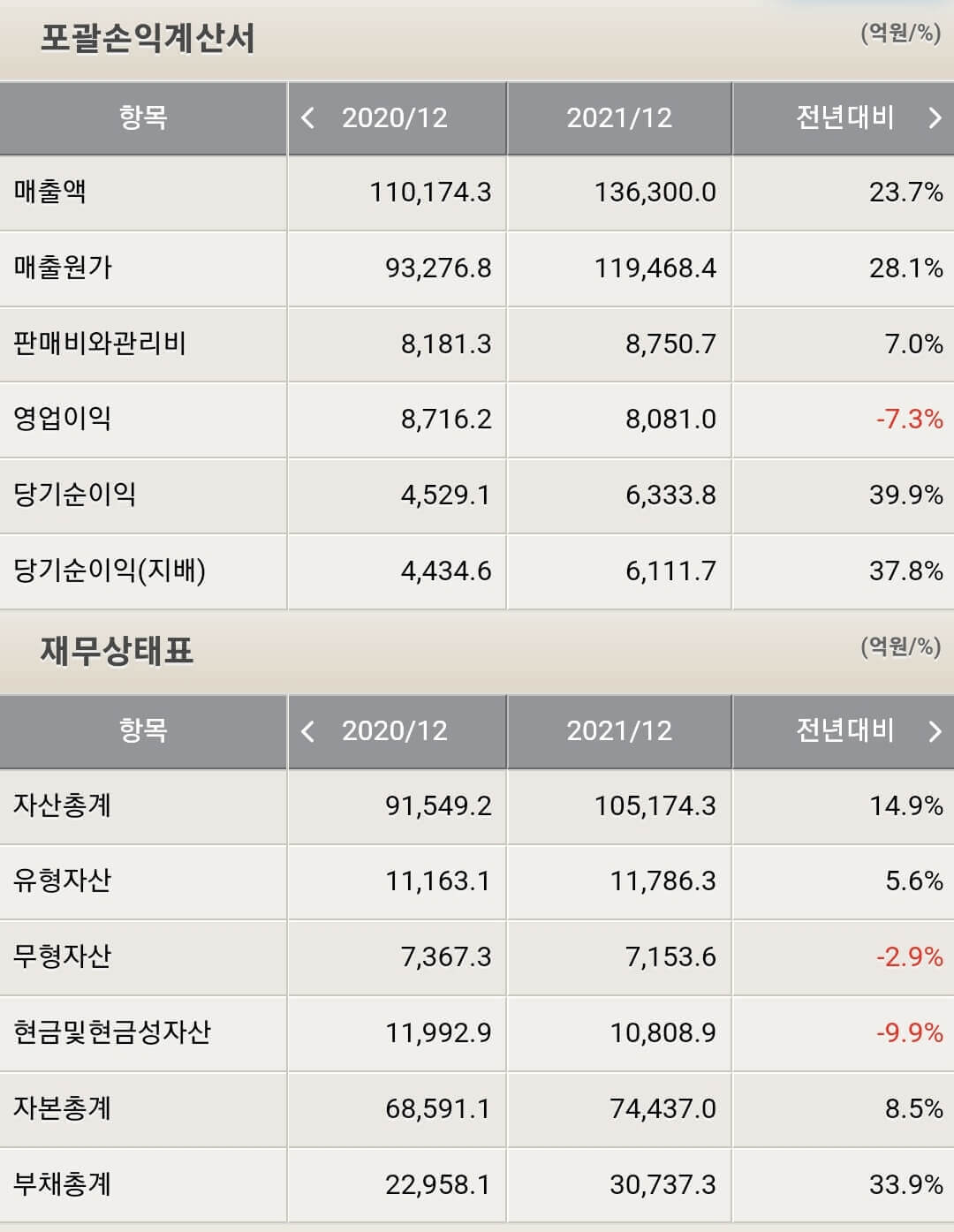 삼성에스디에스 재무제표