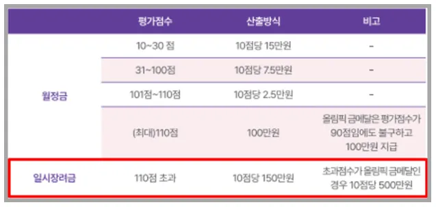 일시장려금
