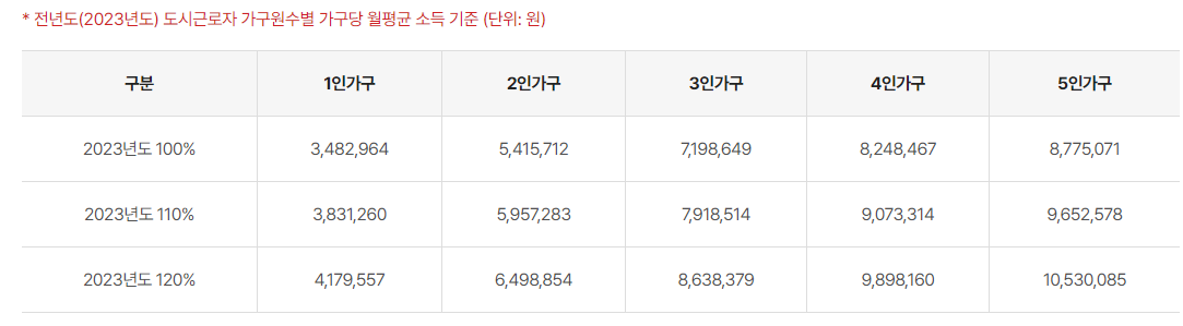 23년도 도시근로자 가구원수별 월평균 소득기준