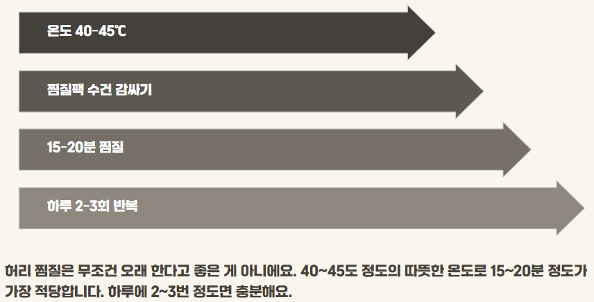 허리통증 완화운동, 찜질 방법