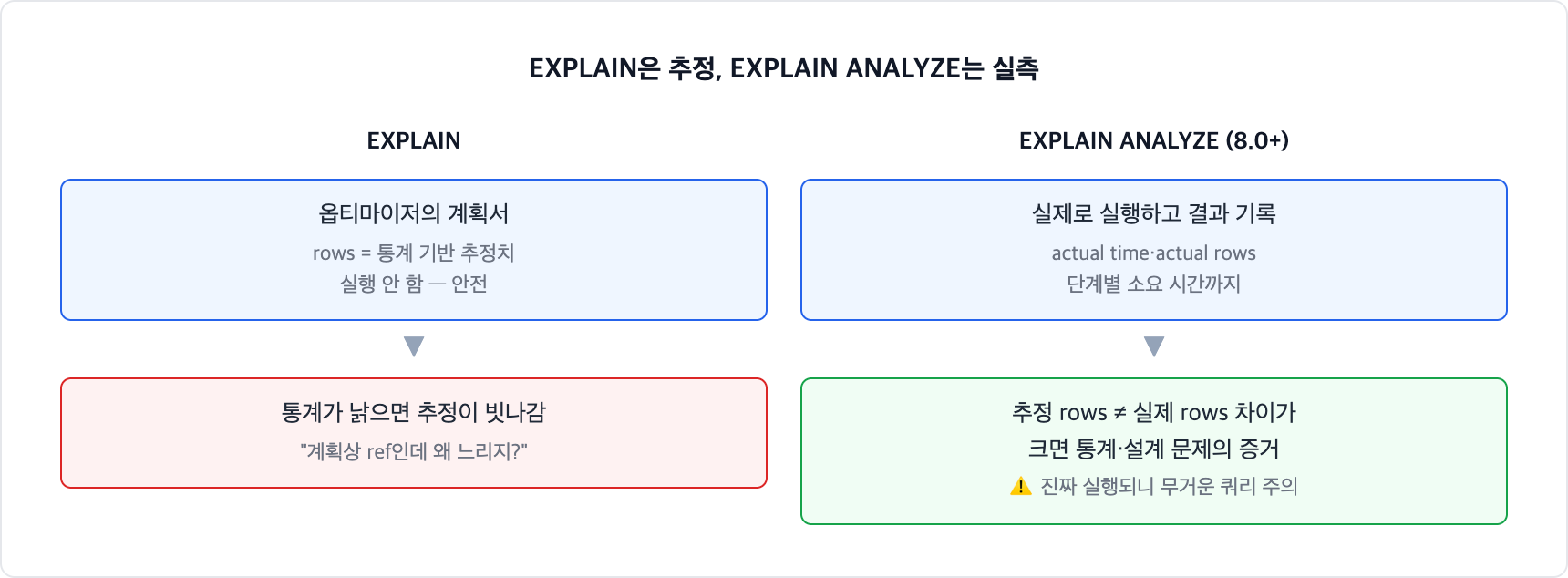 EXPLAIN과 EXPLAIN ANALYZE 비교. EXPLAIN은 실행하지 않는 추정 계획서라 통계가 낡으면 빗나가고, EXPLAIN ANALYZE는 실제 실행해 단계별 실제 시간과 행 수를 보여줘 추정과 실측의 차이로 문제를 증명한다
