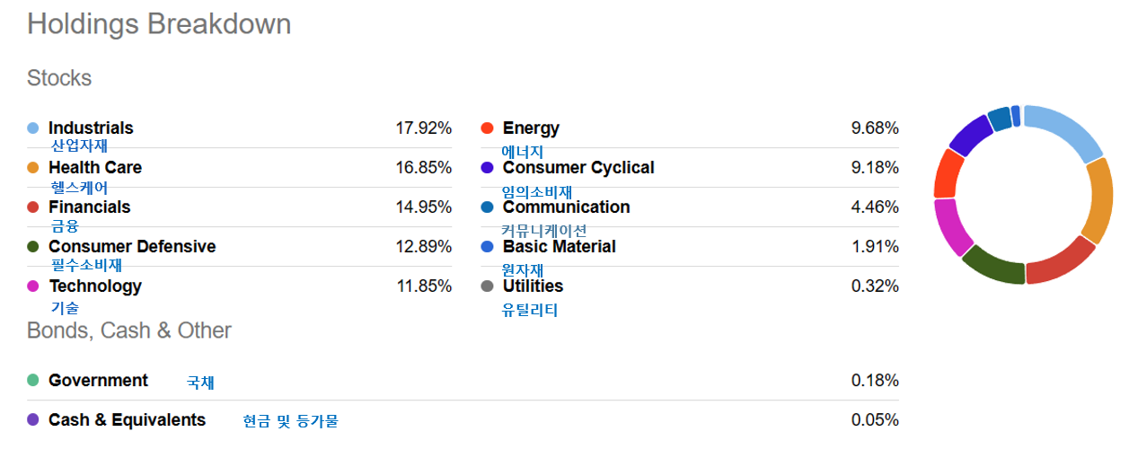 SCHD-업종별-비중