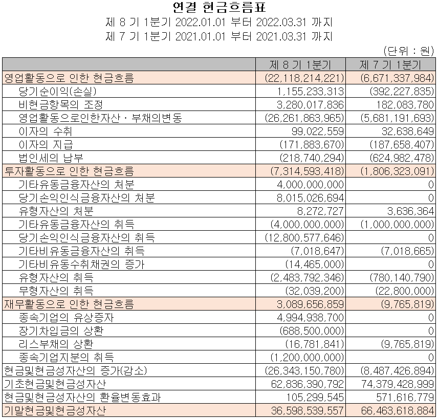 씨아이에스 - 현금흐름표
