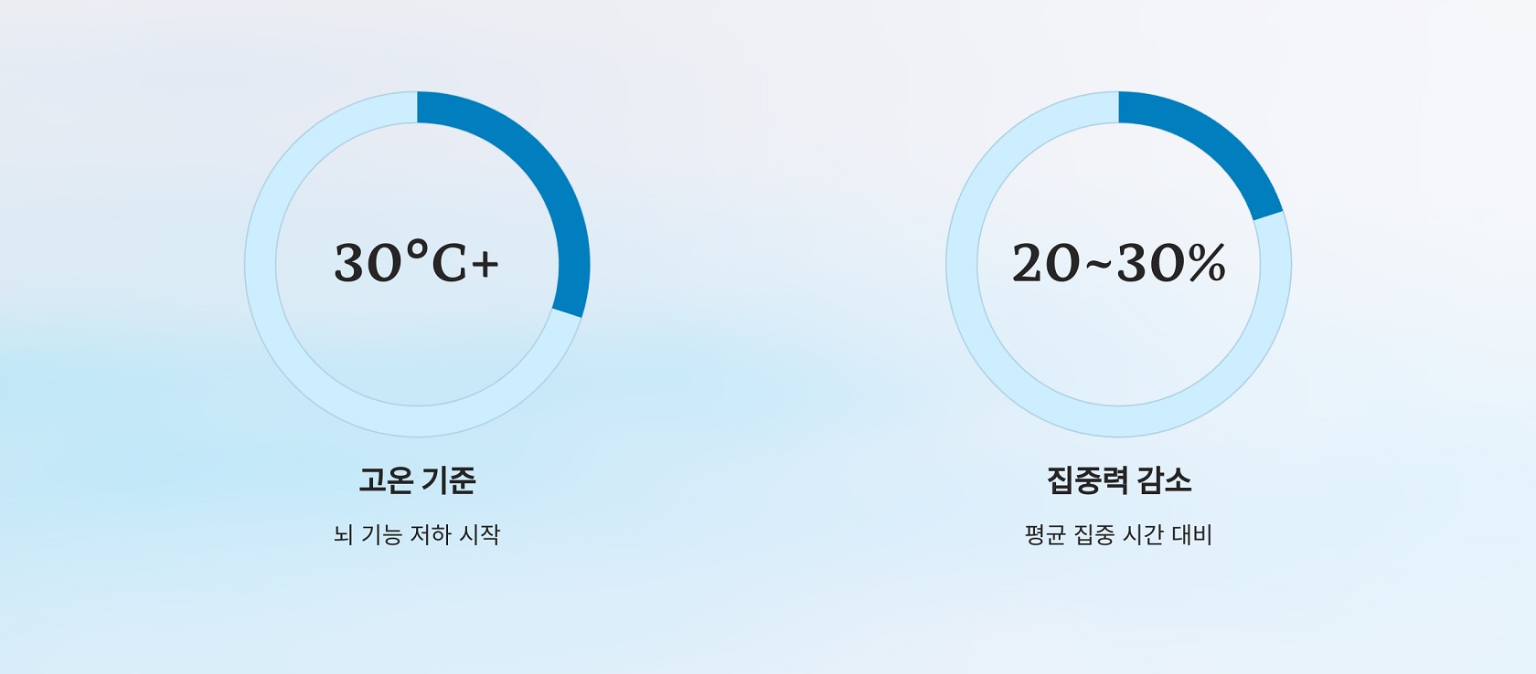 고온이 뇌에 미치는 영향