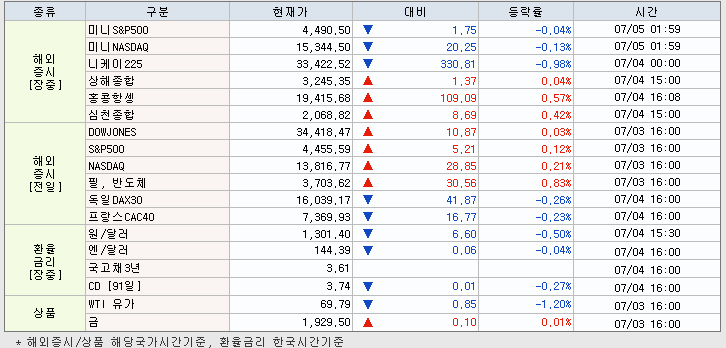 7.5 해외증시 동향