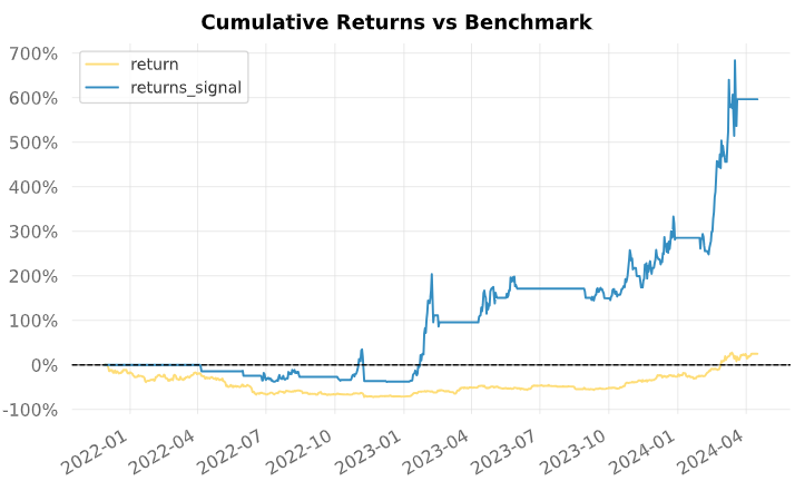 CAGR 125.74% 수익률