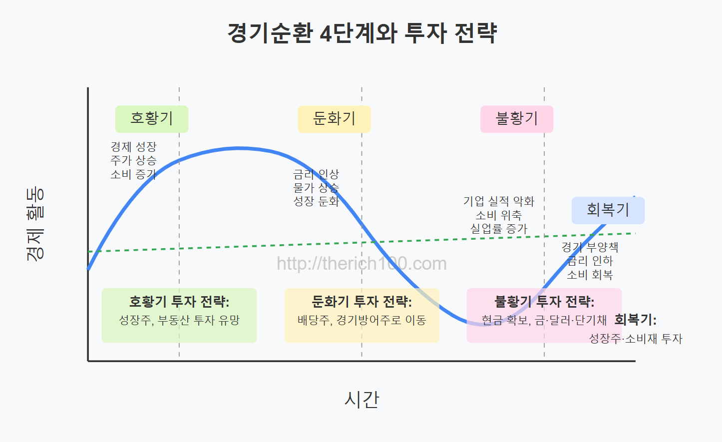 경기순환 4단계와 투자 전략