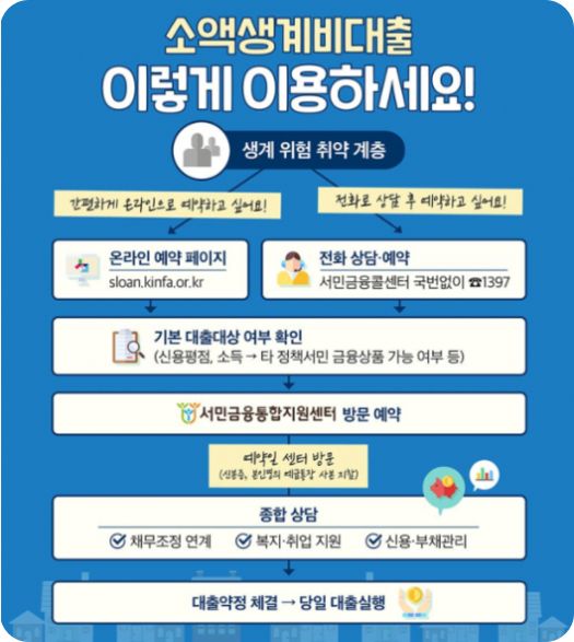 국가 소액생계비 지원정책 100만원 신청