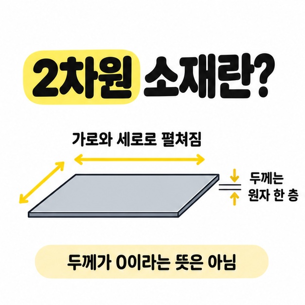 2차원 소재의 가로와 세로 방향을 화살표로 표시하고 두께는 원자 한 층이며 두께가 0이라는 뜻은 아니라고 설명한 개념 삽화.