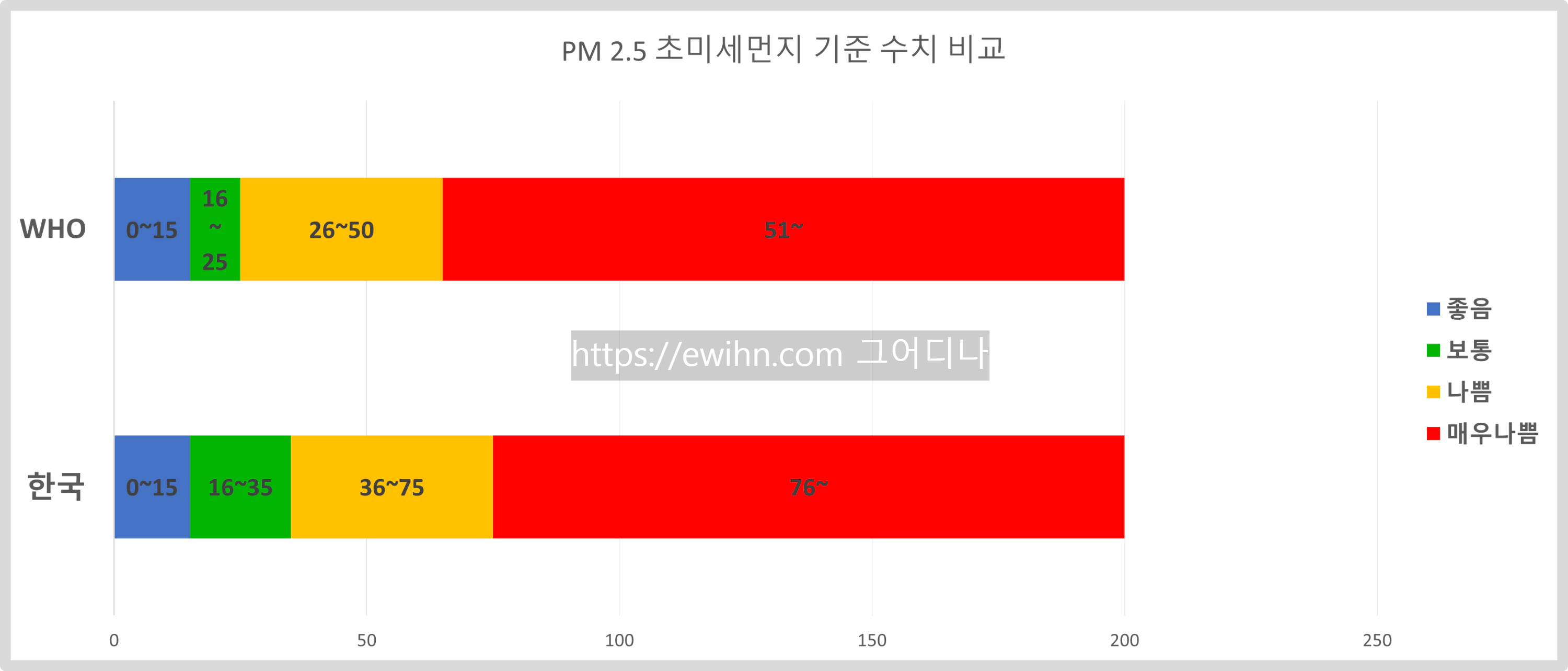 WHO와 한국의 초미세먼지 기준수치