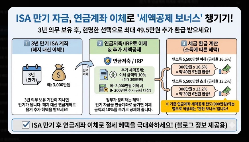 ISA 계좌 코스피 ETF 투자 [2026년 혜택] 추천 종목 및 배당금 500만원 절세 전략