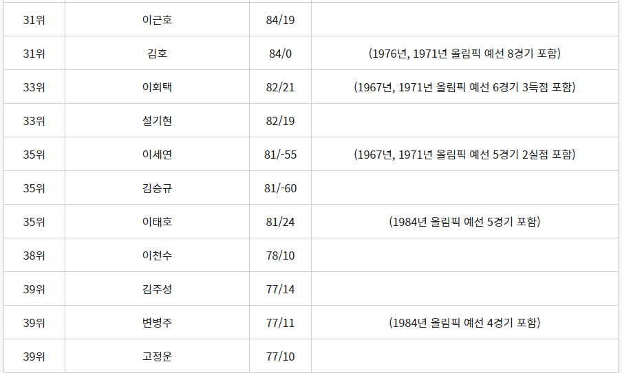 국가대표팀 남자 축구 A매치 최다출전 기록 순위 4