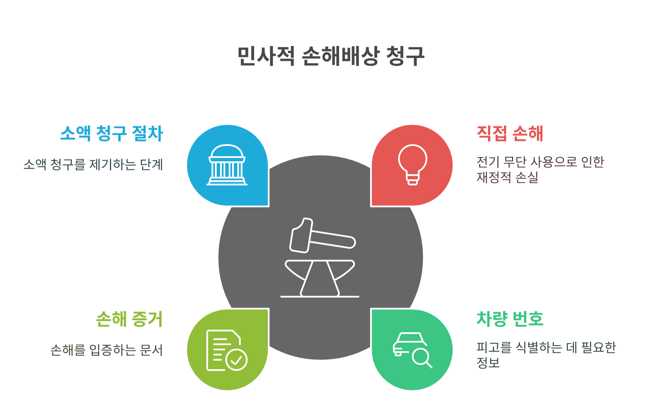 민사적 손해배상 청구 가능할까?